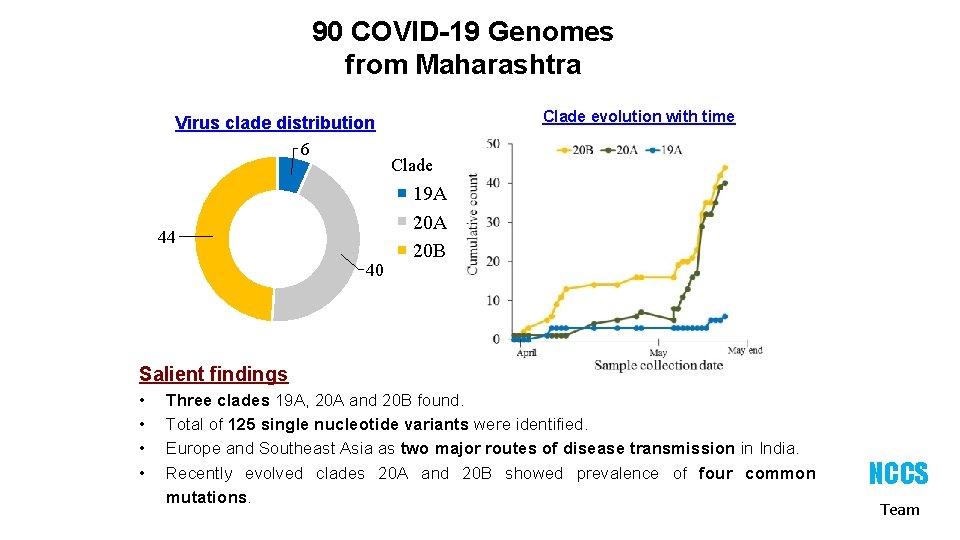 90 COVID-19 Genomes from Maharashtra Virus clade distribution 6 44 40 Clade evolution with