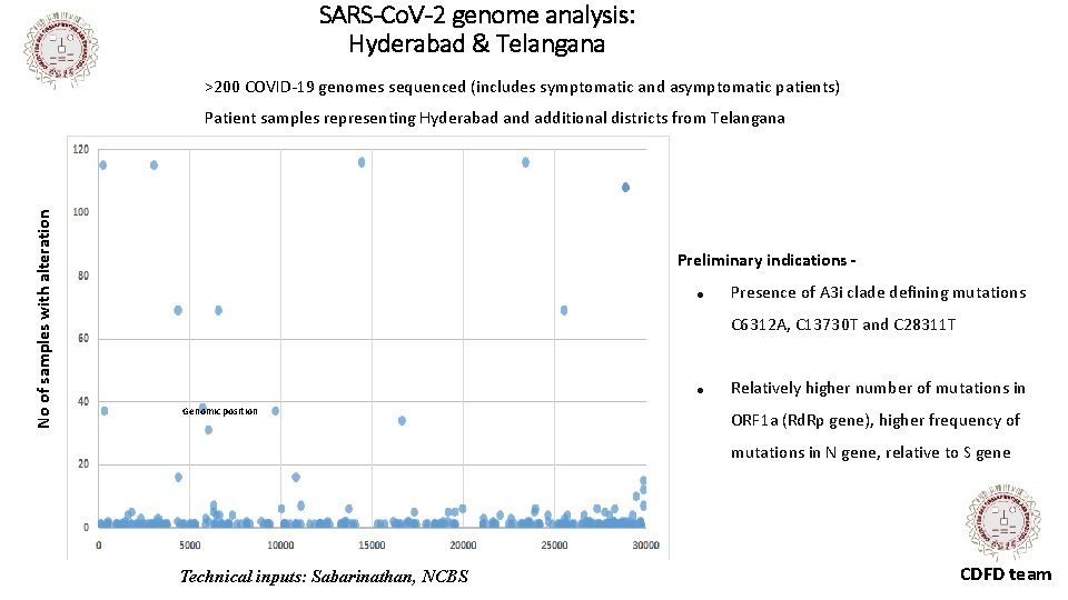 SARS-Co. V-2 genome analysis: Hyderabad & Telangana >200 COVID-19 genomes sequenced (includes symptomatic and