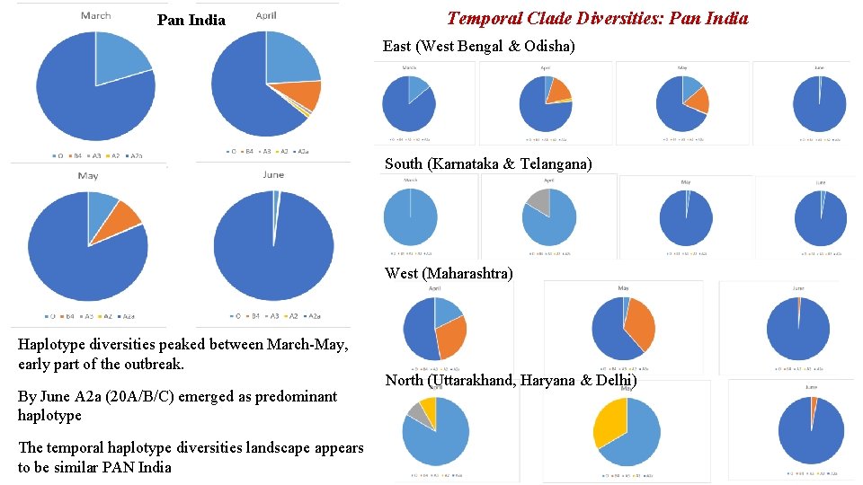 Pan India Temporal Clade Diversities: Pan India East (West Bengal & Odisha) South (Karnataka