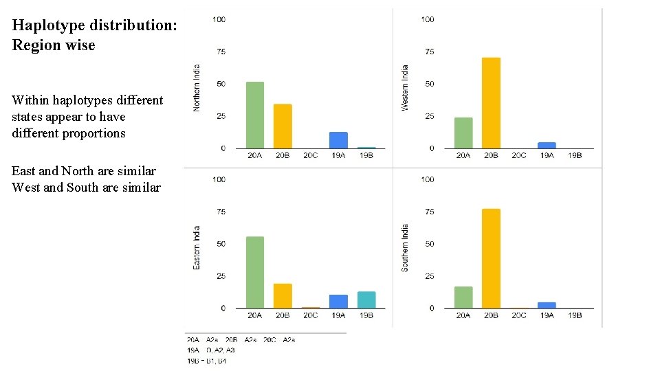 Haplotype distribution: Region wise Within haplotypes different states appear to have different proportions East