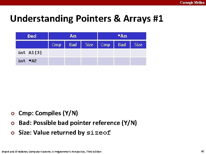 Carnegie Mellon Understanding Pointers & Arrays #1 Decl An Cmp Bad *An Size Cmp