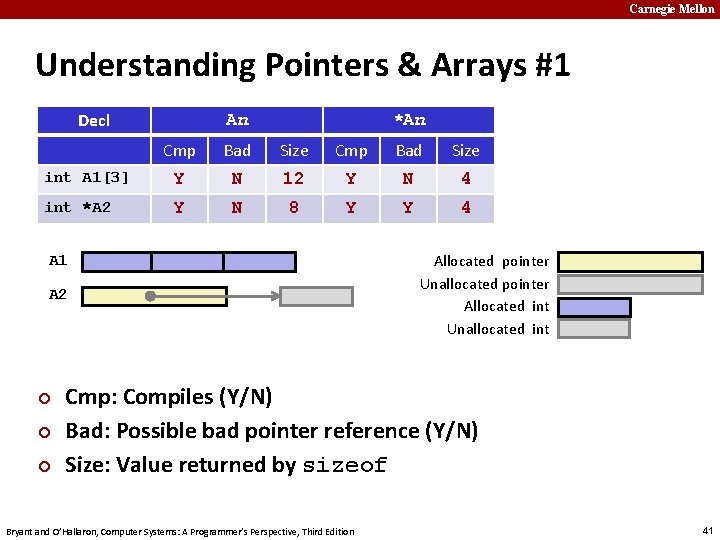 Carnegie Mellon Understanding Pointers & Arrays #1 Decl An *An Cmp Bad Size int