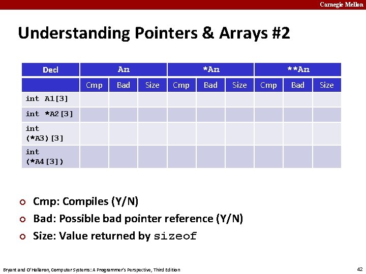 Carnegie Mellon Understanding Pointers & Arrays #2 Decl An Cmp Bad *An Size Cmp