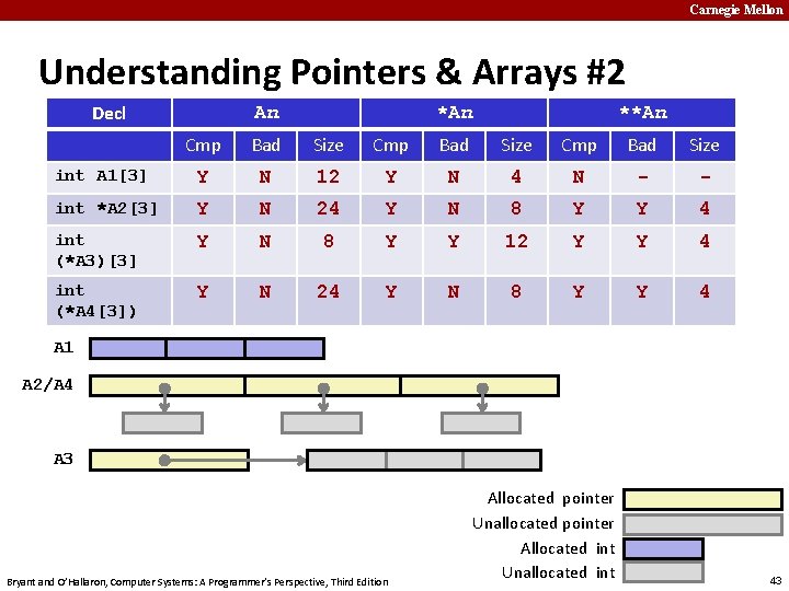 Carnegie Mellon Understanding Pointers & Arrays #2 Decl An **An Cmp Bad Size int