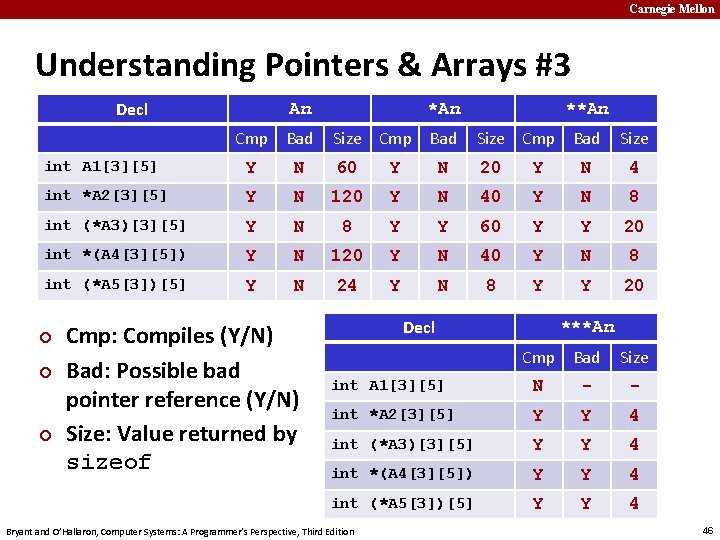 Carnegie Mellon Understanding Pointers & Arrays #3 Decl An **An Cmp Bad Size int