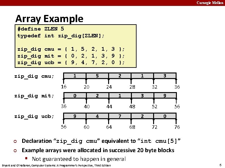 Carnegie Mellon Array Example #define ZLEN 5 typedef int zip_dig[ZLEN]; zip_dig cmu = {