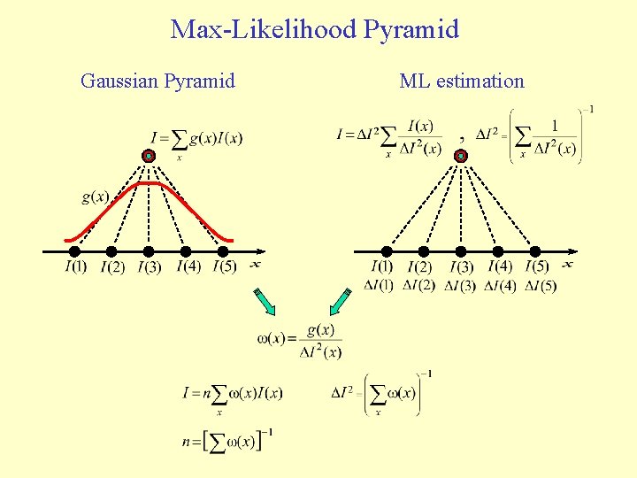 Max-Likelihood Pyramid Gaussian Pyramid ML estimation 