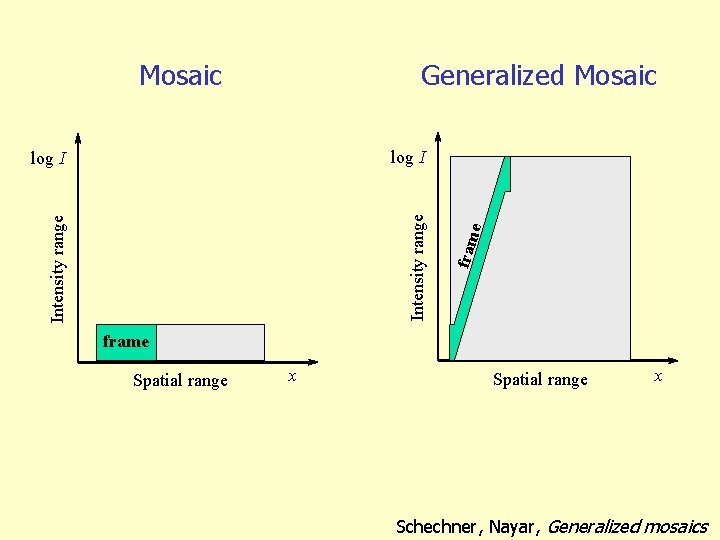 Mosaic Generalized Mosaic fram Intensity range e log I frame Spatial range x Schechner,