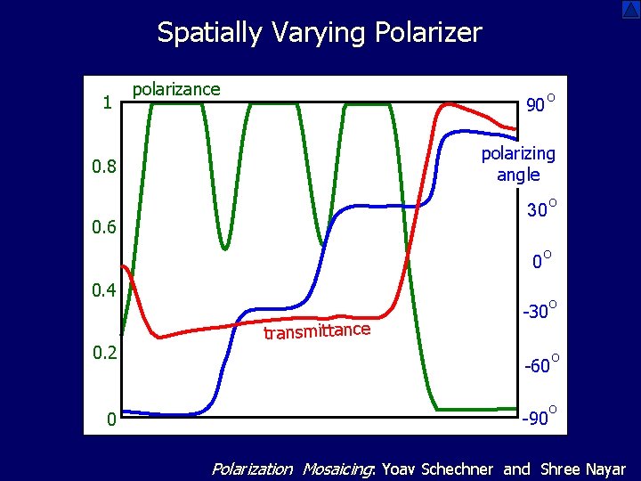 Spatially Varying Polarizer 1 polarizance 90 o o polarizing 60 angle 0. 8 30