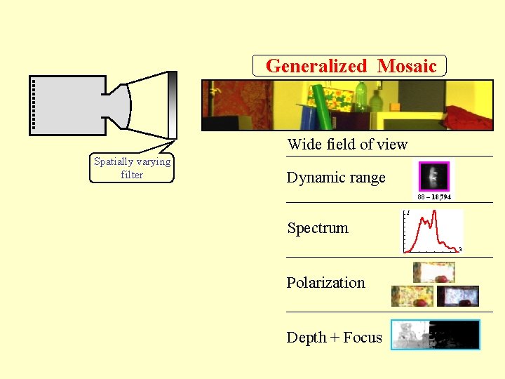 Mosaic Generalized Wide field of view Spatially varying filter Dynamic range 88 – 18,