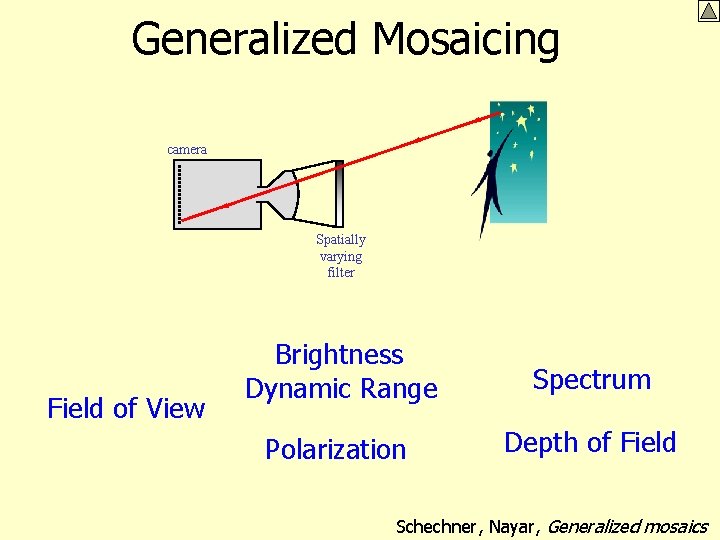 Generalized Mosaicing camera Spatially varying filter Field of View Brightness Dynamic Range Spectrum Polarization
