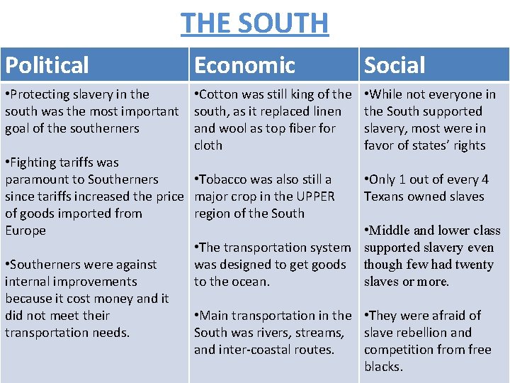 THE SOUTH Political Economic Social • Protecting slavery in the south was the most