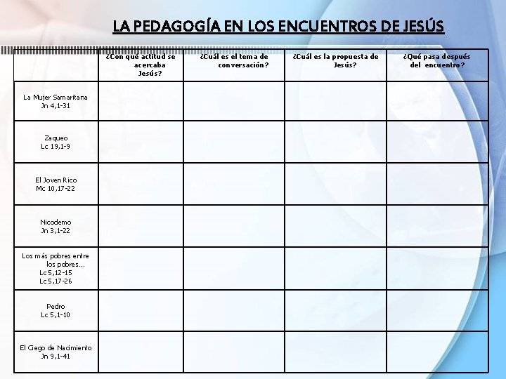 LA PEDAGOGÍA EN LOS ENCUENTROS DE JESÚS ¿Con qué actitud se acercaba Jesús? La