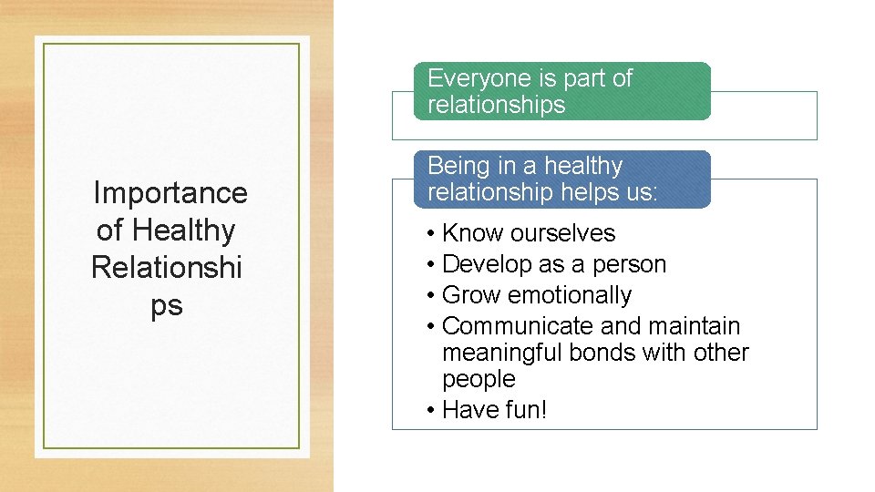 Everyone is part of relationships Importance of Healthy Relationshi ps Being in a healthy