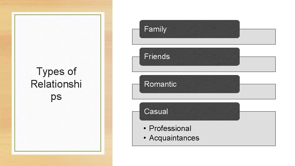 Family Friends Types of Relationshi ps Romantic Casual • Professional • Acquaintances 