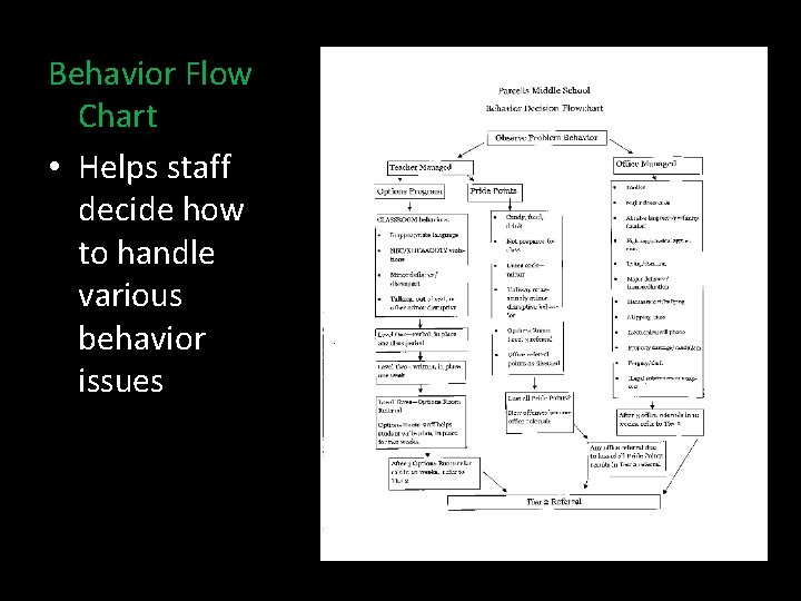 Behavior Flow Chart • Helps staff decide how to handle various behavior issues 
