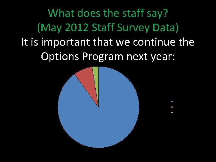 What does the staff say? (May 2012 Staff Survey Data) It is important that