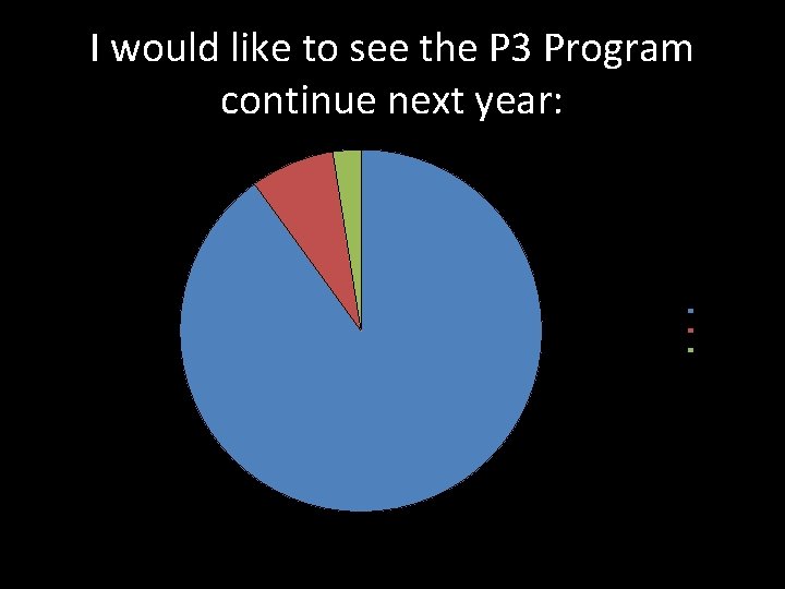 I would like to see the P 3 Program continue next year: Agree Neutral