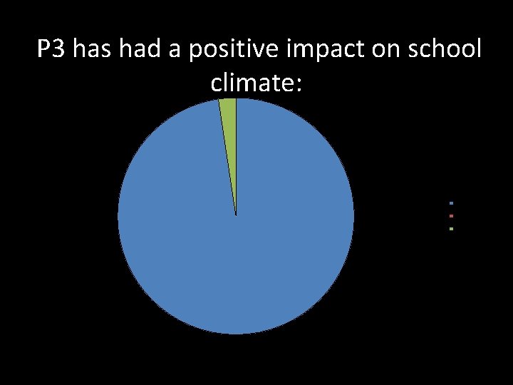 P 3 has had a positive impact on school climate: Agree Neutral Disagree 