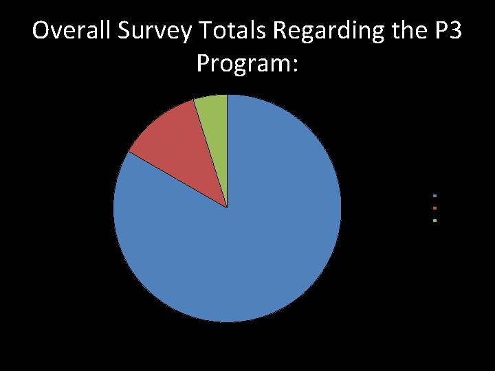 Overall Survey Totals Regarding the P 3 Program: Positive Neutral Negative 