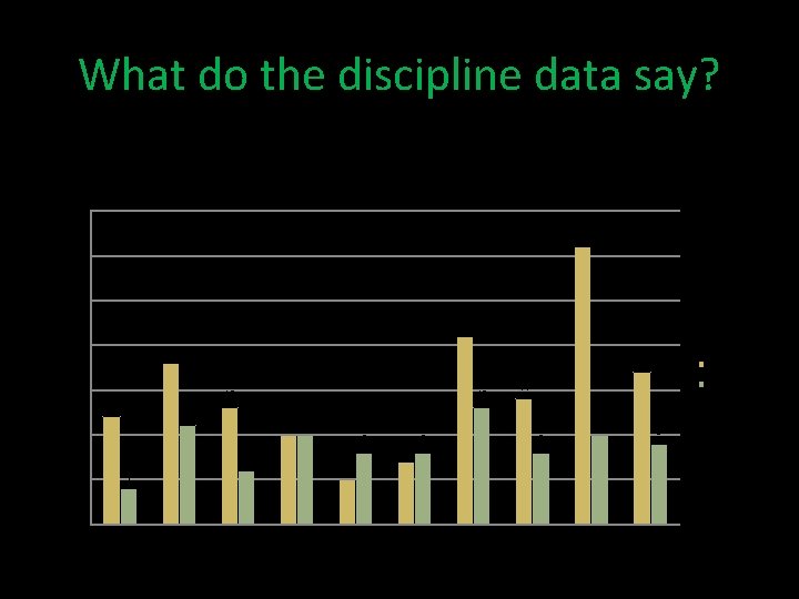 What do the discipline data say? Count of Out of School Suspensions per Month