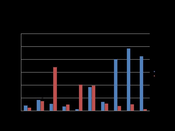 Count of Total Days Assigned per Month for Out of School Suspensions at Parcells