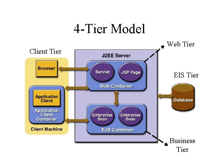 4 -Tier Model Client Tier Web Tier EIS Tier Business Tier 