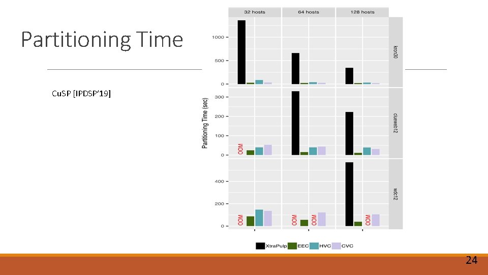 Partitioning Time Cu. SP [IPDSP’ 19] 24 