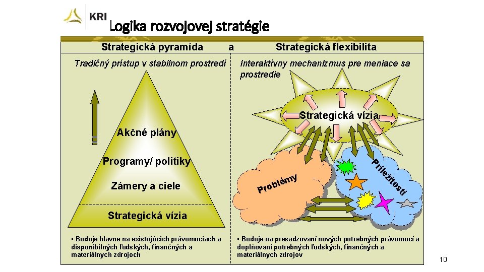 Logika rozvojovej stratégie Strategická pyramída Strategická flexibilita Tradičný prístup v stabilnom prostredí Interaktívny mechanizmus