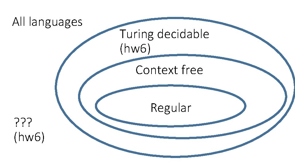 All languages Turing decidable (hw 6) Context free ? ? ? (hw 6) Regular