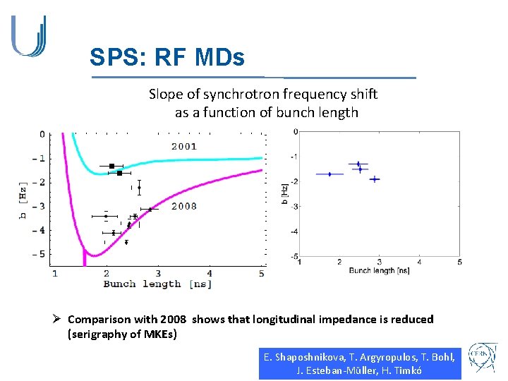 SPS: RF MDs Slope of synchrotron frequency shift as a function of bunch length