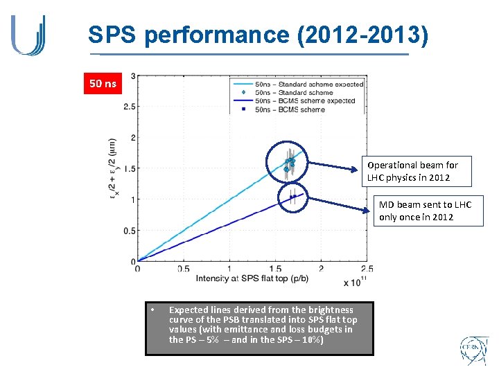 SPS performance (2012 -2013) 50 ns Operational beam for LHC physics in 2012 MD