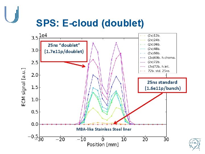 SPS: E-cloud (doublet) 25 ns “doublet” (1. 7 e 11 p/doublet) 25 ns standard