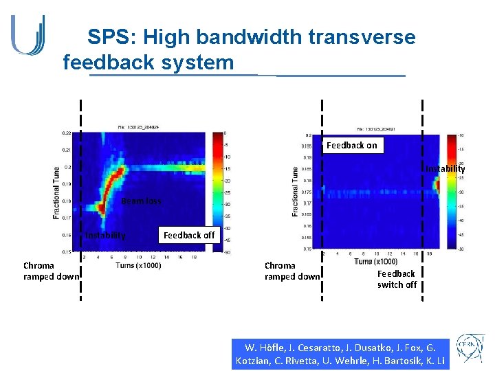 SPS: High bandwidth transverse feedback system Feedback on Instability Beam loss Instability Chroma ramped