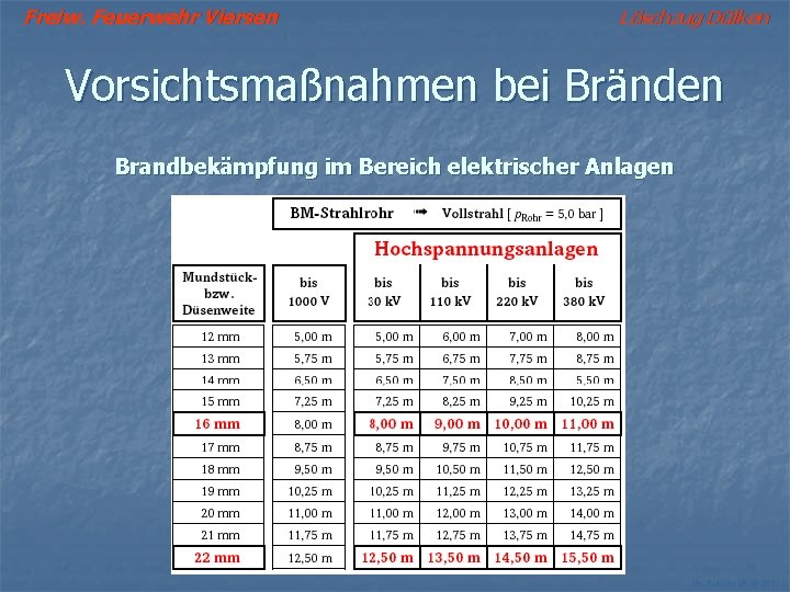 Freiw. Feuerwehr Viersen Löschzug Dülken Vorsichtsmaßnahmen bei Bränden Brandbekämpfung im Bereich elektrischer Anlagen Ch.