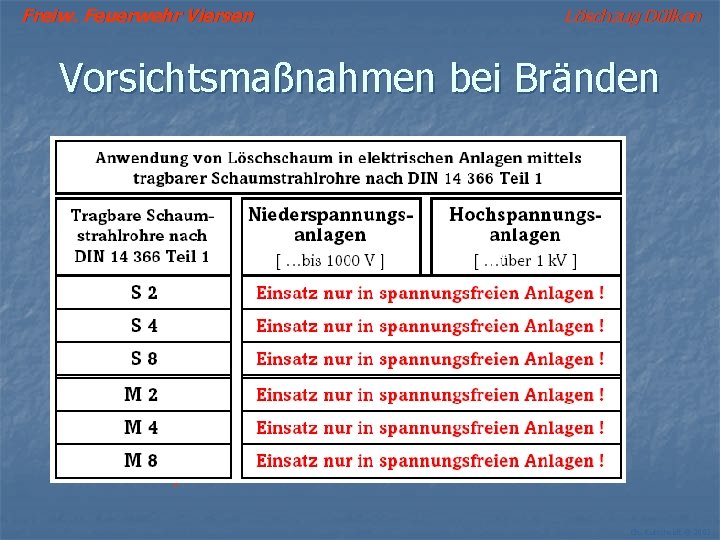 Freiw. Feuerwehr Viersen Löschzug Dülken Vorsichtsmaßnahmen bei Bränden Brandbekämpfung im Bereich elektrischer Anlagen Anwendung