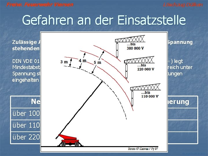 Freiw. Feuerwehr Viersen Löschzug Dülken Gefahren an der Einsatzstelle Zulässige Annäherung beim Erkunden und