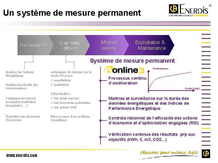 Un système de mesure permanent Pré-Diagnostic Mise en oeuvre Diagnostic détaillé Exploitation & Maintenance