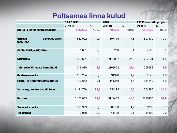 Põltsamaa linna kulud 31. 12. 2015 summa 2016 summa % 2016* ilma silla proj-ta