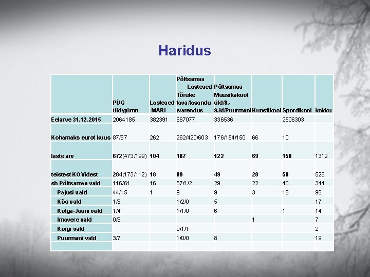 Haridus PÜG üld/gümn Põltsamaa Lasteaed Põltsamaa Tõruke Muusikakool Lasteaed tava/tasandu üld/8. MARI s/arendus 9.