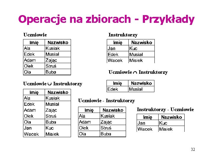 Operacje na zbiorach - Przykłady Uczniowie Instruktorzy Uczniowie - Instruktorzy - Uczniowie 32 