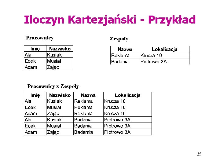Iloczyn Kartezjański - Przykład Pracownicy Zespoły Pracownicy x Zespoły 35 