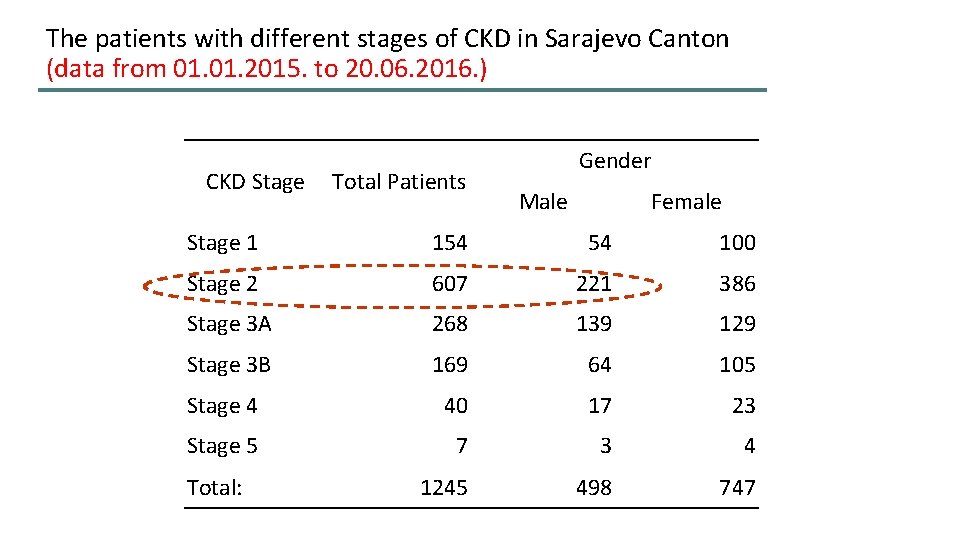The patients with different stages of CKD in Sarajevo Canton (data from 01. 2015.