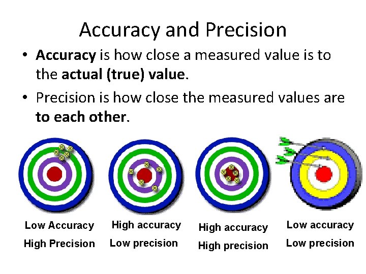 Accuracy and Precision • Accuracy is how close a measured value is to the