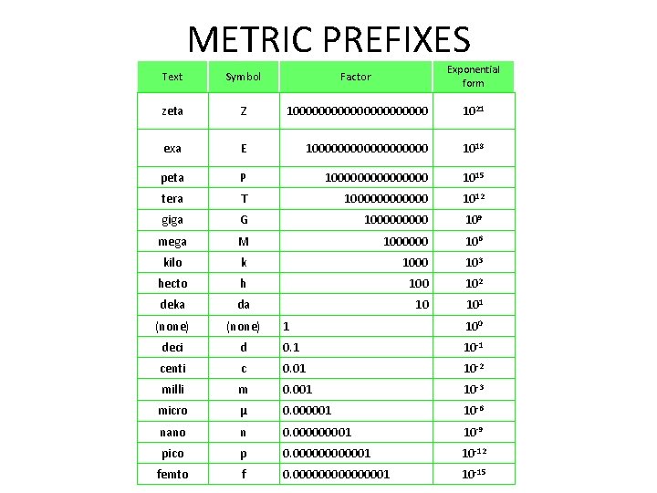 METRIC PREFIXES Text Symbol Factor Exponential form zeta Z 100000000000 1021 exa E 1000000000