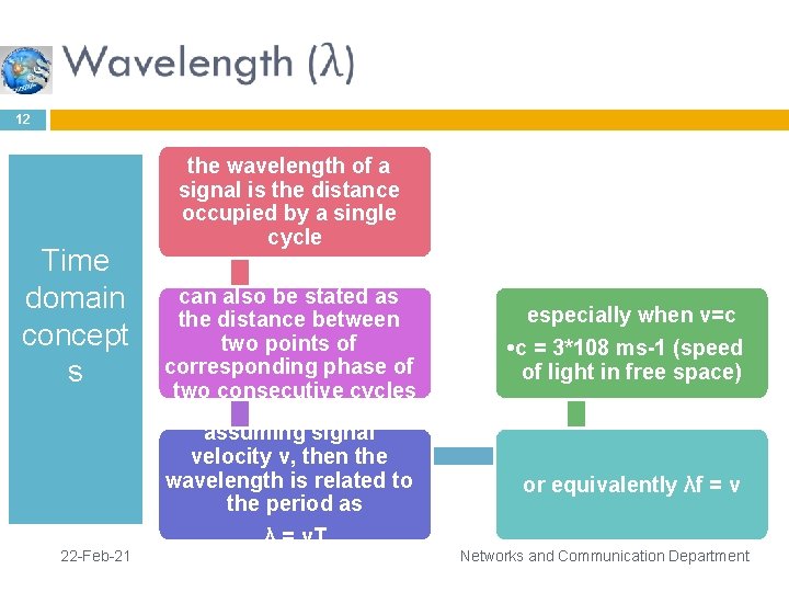  12 Time domain concept s 22 -Feb-21 the wavelength of a signal is