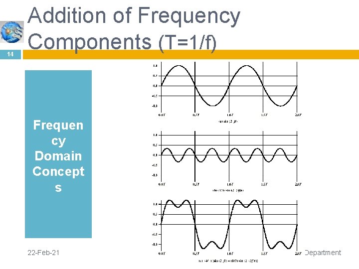 14 Addition of Frequency Components (T=1/f) Frequen cy Domain Concept s 22 -Feb-21 Networks
