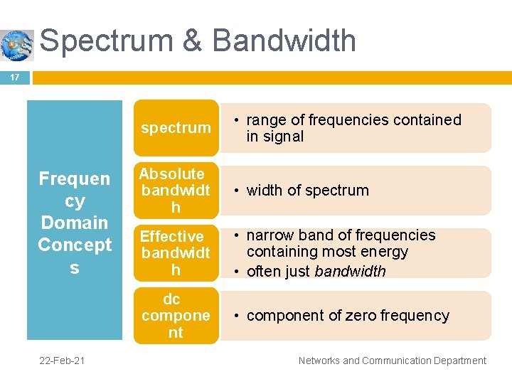 Spectrum & Bandwidth 17 Frequen cy Domain Concept s 22 -Feb-21 spectrum • range