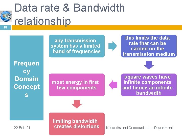 18 Data rate & Bandwidth relationship Frequen cy Domain Concept s 22 -Feb-21 any