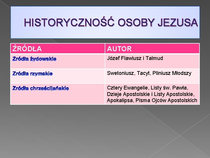 HISTORYCZNOŚĆ OSOBY JEZUSA ŹRÓDŁA AUTOR Józef Flawiusz i Talmud Swetoniusz, Tacyt, Pliniusz Młodszy Cztery